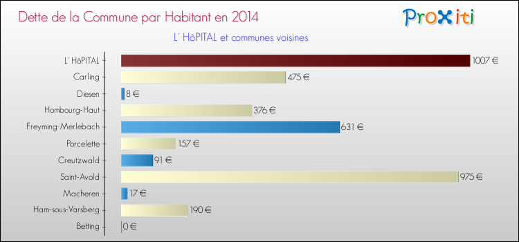 Dette par habitant de la commune en 2014 pour L' HôPITAL et les communes proches Comparaison de la dette par habitant de la commune en 2014 pour L' HôPITAL et les communes voisines