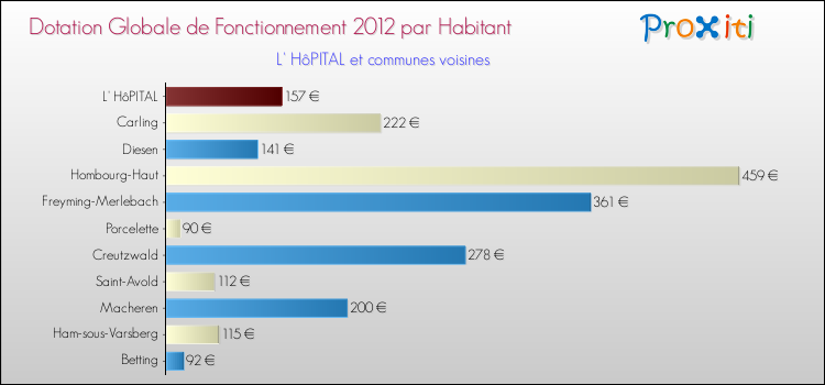 Montant des dotations globales de fonctionnement DGF par Habitant pour L' HôPITAL et les communes proches Comparaison des des dotations globales de fonctionnement DGF par habitant pour L' HôPITAL et les communes voisines