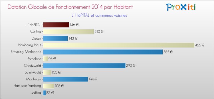 Montant des dotations globales de fonctionnement DGF par Habitant pour L' HôPITAL et les communes proches en 2014. Comparaison des des dotations globales de fonctionnement DGF par habitant pour L' HôPITAL et les communes voisines en 2014.
