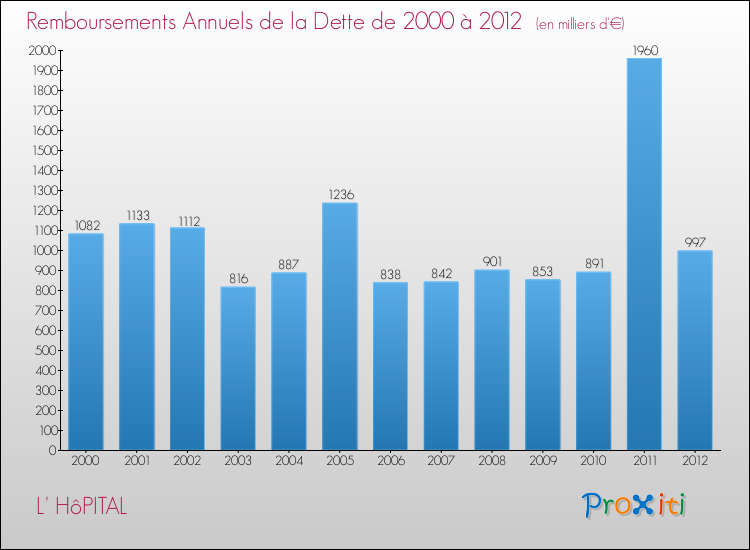 Evolution de l'annuité de la dette pour la commune de L' HôPITAL de 2000 à 2012 Annuités de la dette pour L' HôPITAL de 2000 à 2012