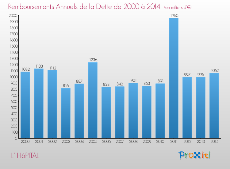 Evolution de l'annuité de la dette pour la commune de L' HôPITAL de 2000 à 2014 Annuités de la dette pour L' HôPITAL de 2000 à 2014