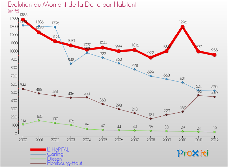 Evolution de la dette par habitant pour la commune de L' HôPITAL et les communes proches de 2000 à 2012 Comparaison de la dette par habitant pour L' HôPITAL et les communes voisines de 2000 à 2012