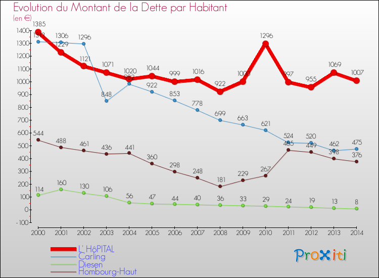 Evolution de la dette par habitant pour la commune de L' HôPITAL et les communes proches de 2000 à 2014 Comparaison de la dette par habitant pour L' HôPITAL et les communes voisines de 2000 à 2014