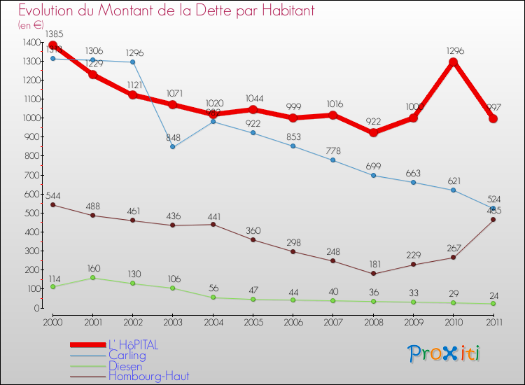Evolution de la dette par habitant pour la commune de L' HôPITAL et les communes proches Comparaison de la dette par habitant pour L' HôPITAL et les communes voisines
