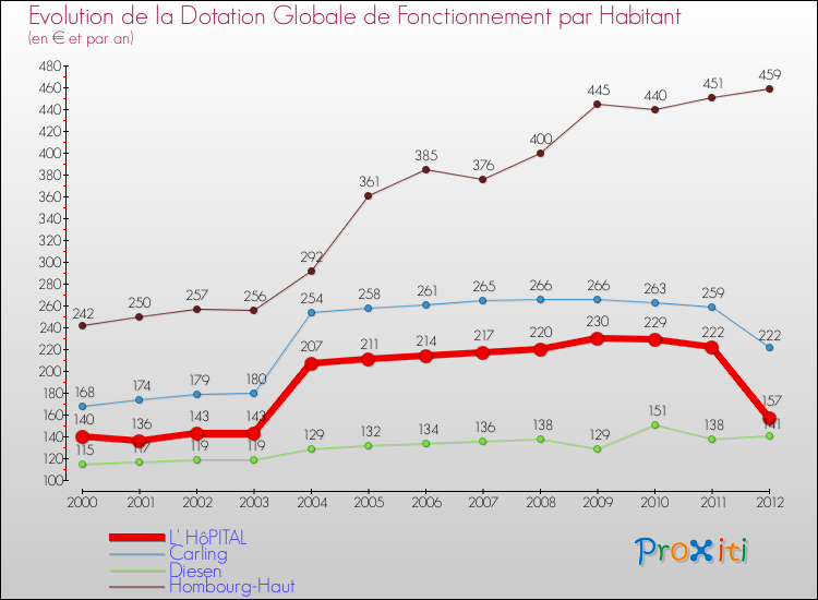 Evolution et montant de la dotation globale de fonctionnement par Habitant pour L' HôPITAL et les communes proches Comparaison des dotations globales de fonctionnement par habitant pour L' HôPITAL et les communes voisines