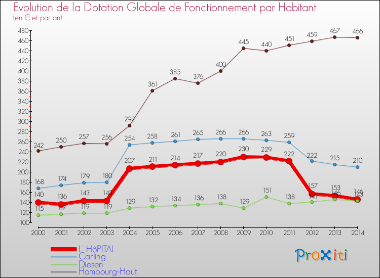 Evolution et montant de la dotation globale de fonctionnement par Habitant pour L' HôPITAL et les communes proches de 2000 à 2014. Comparaison des dotations globales de fonctionnement par habitant pour L' HôPITAL et les communes voisines de 2000 à 2014.
