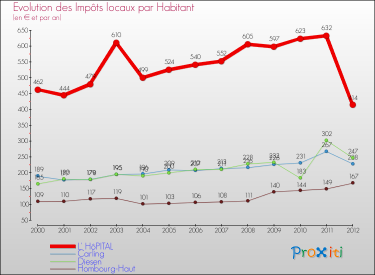Evolution et montant des impôts locaux par Habitant pour L' HôPITAL et les communes proches Comparaison des impôts locaux par habitant pour L' HôPITAL et les communes voisines