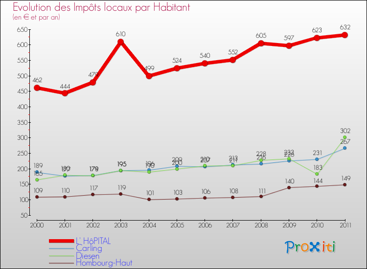 Evolution et montant des impôts locaux par Habitant pour L' HôPITAL et les communes proches Comparaison des impôts locaux par habitant pour L' HôPITAL et les communes voisines