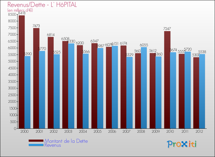 Evolution comparée de la dette et des revenus pour la commune de L' HôPITAL de 2000 à 2012 Comparaison de la dette et des revenus pour L' HôPITAL de 2000 à 2012