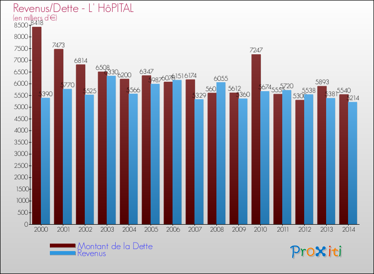 Evolution comparée de la dette et des revenus pour la commune de L' HôPITAL de 2000 à 2014 Comparaison de la dette et des revenus pour L' HôPITAL de 2000 à 2014