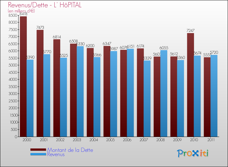 Evolution comparée de la dette et des revenus pour la commune de L' HôPITAL de 2000 à 2011 Comparaison de la dette et des revenus pour L' HôPITAL de 2000 à 2011