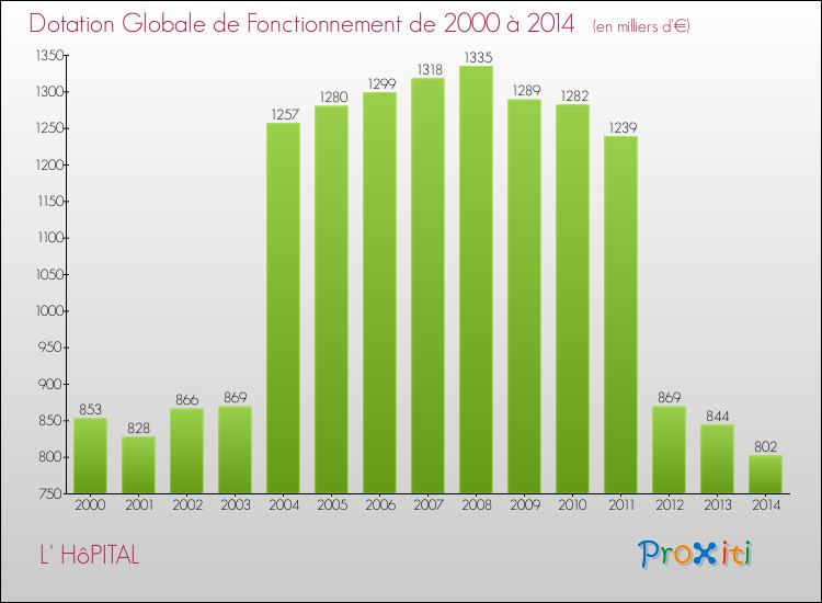 Evolution du montant de la Dotation Globale de Fonctionnement pour la commune de L' HôPITAL de 2000 à 2014 Evolution du montant de la Dotation Globale de Fonctionnement pour L' HôPITAL de 2000 à 2014