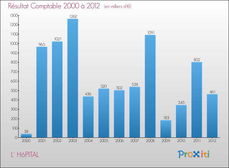 Evolution du résultat comptable pour la commune de L' HôPITAL de 2000 à 2012 Evolution du résultat comptable pour L' HôPITAL de 2000 à 2012