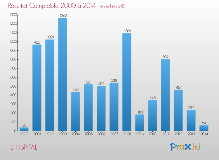 Evolution du résultat comptable pour la commune de L' HôPITAL de 2000 à 2014 Evolution du résultat comptable pour L' HôPITAL de 2000 à 2014