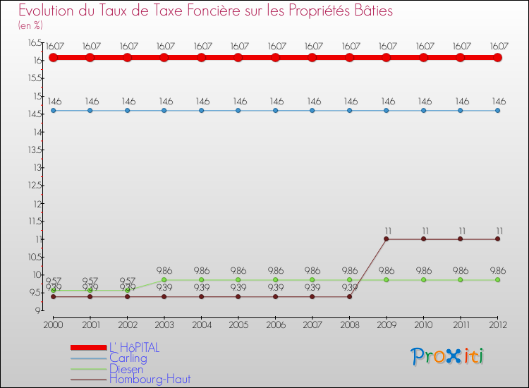 Evolution du taux de la taxe foncière sur le bati pour L' HôPITAL et les communes proches de 2000 à 2012 Comparaison des taux de taxe foncière sur le bati pour L' HôPITAL et les communes voisines de 2000 à 2012