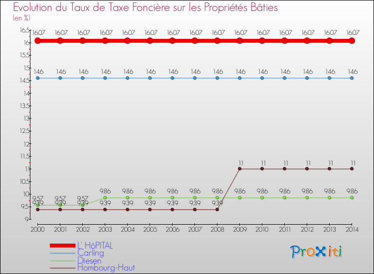 Evolution du taux de la taxe foncière sur le bati pour L' HôPITAL et les communes proches de 2000 à 2014 Comparaison des taux de taxe foncière sur le bati pour L' HôPITAL et les communes voisines de 2000 à 2014