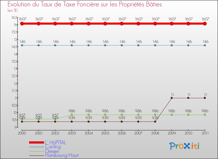 Evolution du taux de la taxe foncière sur le bati pour L' HôPITAL et les communes proches Comparaison des taux de taxe foncière sur le bati pour L' HôPITAL et les communes voisines