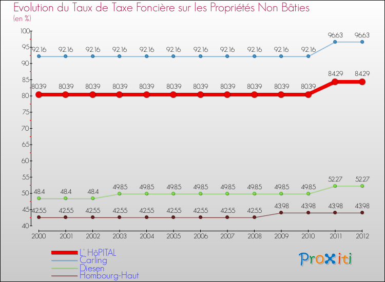 Evolution du taux de la taxe foncière sur les immeubles et terrains non batis pour L' HôPITAL et les communes proches de 2000 à 2012 Comparaison des taux de la taxe foncière sur les immeubles et terrains non batis pour L' HôPITAL et les communes voisines de 2000 à 2012