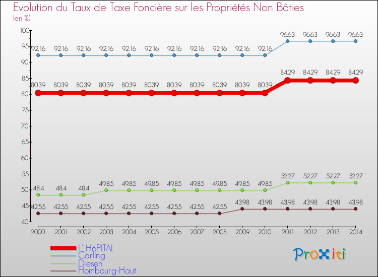Evolution du taux de la taxe foncière sur les immeubles et terrains non batis pour L' HôPITAL et les communes proches de 2000 à 2014 Comparaison des taux de la taxe foncière sur les immeubles et terrains non batis pour L' HôPITAL et les communes voisines de 2000 à 2014