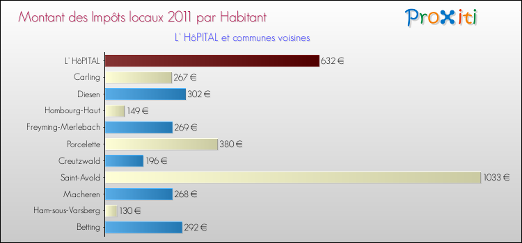 Montant des impôts locaux par Habitant pour L' HôPITAL et les communes proches Comparaison des impôts locaux par habitant pour L' HôPITAL et les communes voisines