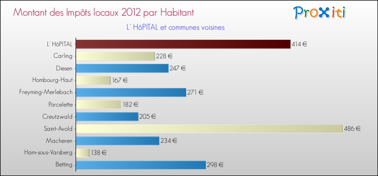 Montant des impôts locaux par Habitant pour L' HôPITAL et les communes proches Comparaison des impôts locaux par habitant pour L' HôPITAL et les communes voisines
