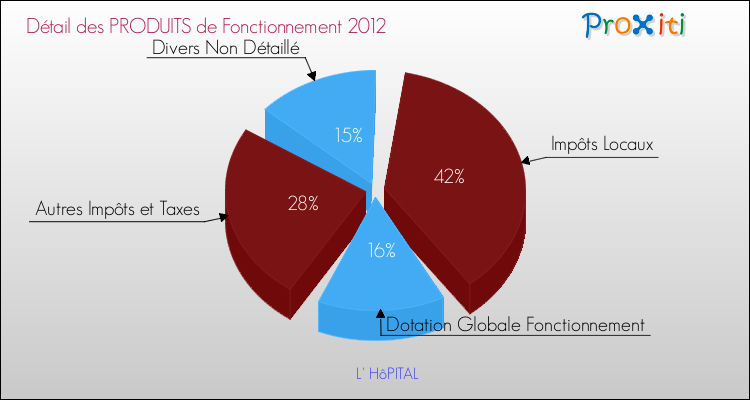 Décomposition du Budget de Fonctionnement 2012 de la commune de L' HôPITAL Budget de Fonctionnement 2012 pour la commune de L' HôPITAL