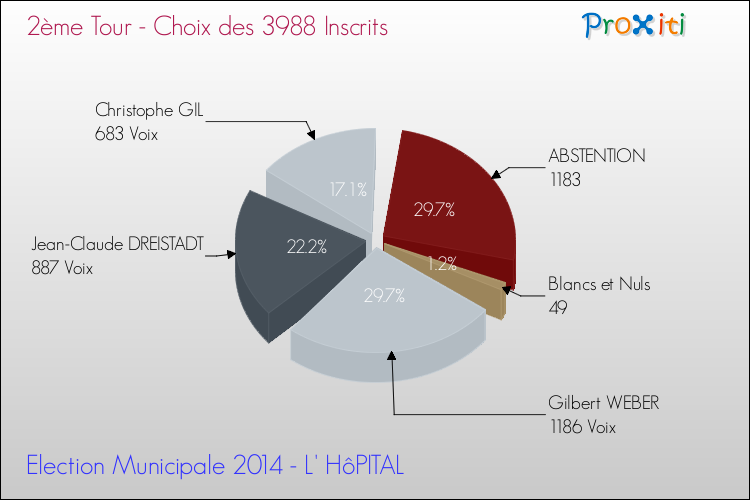 Résultats par rapport aux inscrits au 2ème Tour des Elections Municipales 2014 de la commune de L' HôPITAL Elections Municipales 2014 - Résultats par rapport aux inscrits au 2ème Tour pour la commune de L' HôPITAL