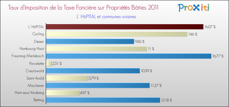Taux d'imposition de la taxe foncière sur le bati 2011 pour L' HôPITAL et les communes proches Comparaison des taux d'imposition de la taxe foncière sur le bati 2011 pour L' HôPITAL et les communes voisines