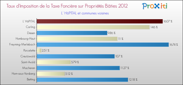 Taux d'imposition de la taxe foncière sur le bati 2012 pour L' HôPITAL et les communes proches Comparaison des taux d'imposition de la taxe foncière sur le bati 2012 pour L' HôPITAL et les communes voisines