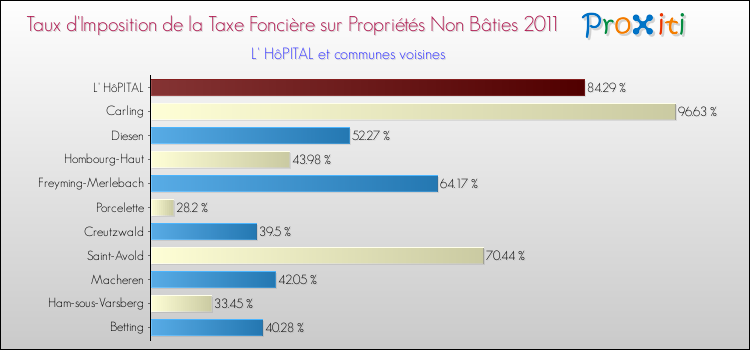 Taux d'imposition de la taxe foncière sur les immeubles et terrains non batis 2011 pour L' HôPITAL et les communes proches Comparaison des taux d'imposition de la taxe foncière sur les immeubles et terrains non batis 2011 pour L' HôPITAL et les communes voisines