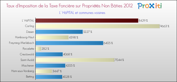 Taux d'imposition de la taxe foncière sur les immeubles et terrains non batis 2012 pour L' HôPITAL et les communes proches Comparaison des taux d'imposition de la taxe foncière sur les immeubles et terrains non batis 2012 pour L' HôPITAL et les communes voisines
