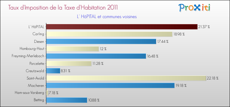 Taux d'imposition de la taxe d'habitation 2011 pour L' HôPITAL et les communes proches Comparaison des taux d'imposition de la taxe d'habitation 2011 pour L' HôPITAL et les communes voisines