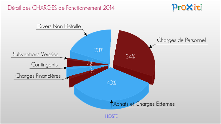 Décomposition des Charges de Fonctionnement 2014 de la commune de HOSTE Charges de Fonctionnement 2014 pour la commune de HOSTE