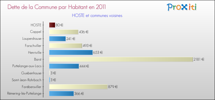 Dette par habitant de la commune en 2011 pour HOSTE et les communes proches Comparaison de la dette par habitant de la commune en 2011 pour HOSTE et les communes voisines