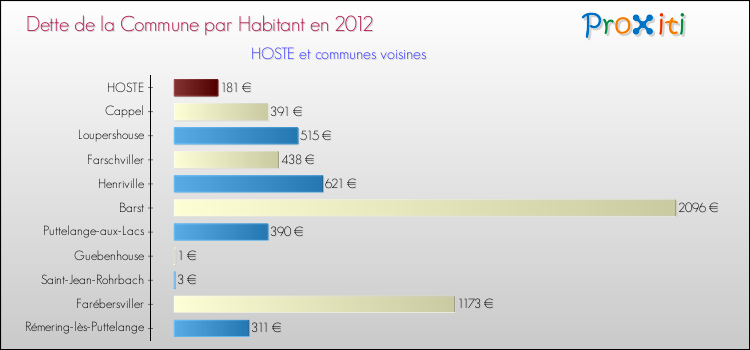 Dette par habitant de la commune en 2012 pour HOSTE et les communes proches Comparaison de la dette par habitant de la commune en 2012 pour HOSTE et les communes voisines