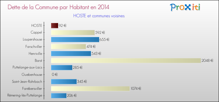 Dette par habitant de la commune en 2014 pour HOSTE et les communes proches Comparaison de la dette par habitant de la commune en 2014 pour HOSTE et les communes voisines
