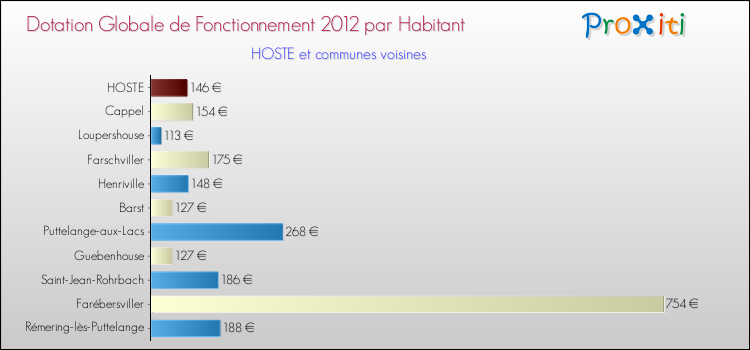 Montant des dotations globales de fonctionnement DGF par Habitant pour HOSTE et les communes proches Comparaison des des dotations globales de fonctionnement DGF par habitant pour HOSTE et les communes voisines