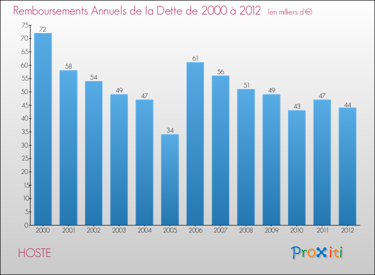 Evolution de l'annuité de la dette pour la commune de HOSTE de 2000 à 2012 Annuités de la dette pour HOSTE de 2000 à 2012