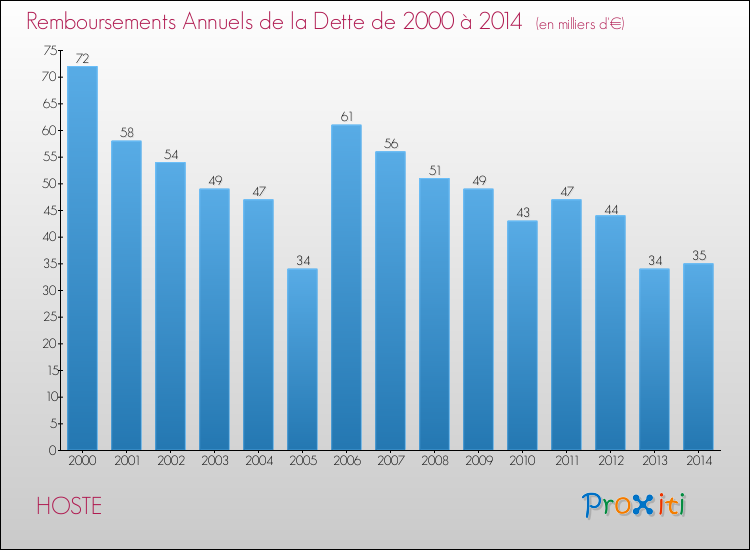 Evolution de l'annuité de la dette pour la commune de HOSTE de 2000 à 2014 Annuités de la dette pour HOSTE de 2000 à 2014