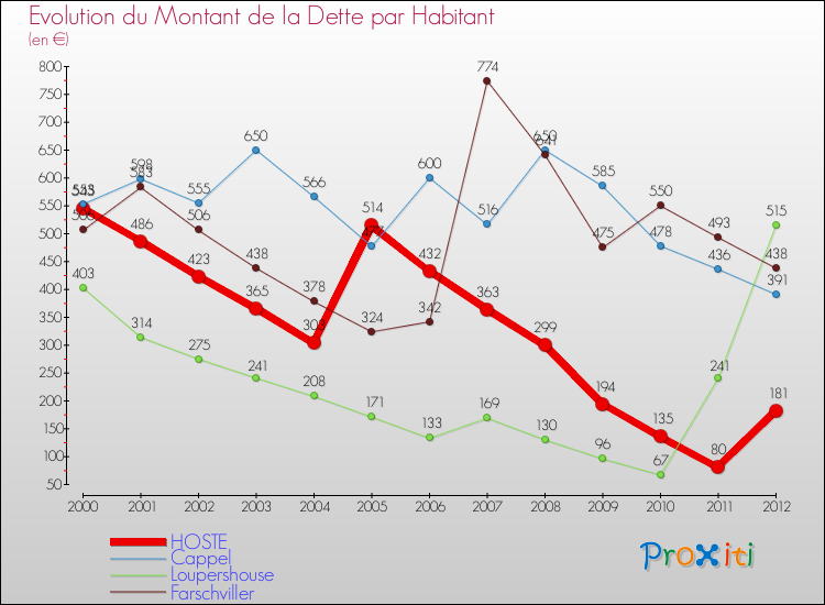 Evolution de la dette par habitant pour la commune de HOSTE et les communes proches de 2000 à 2012 Comparaison de la dette par habitant pour HOSTE et les communes voisines de 2000 à 2012