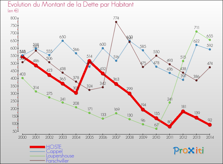 Evolution de la dette par habitant pour la commune de HOSTE et les communes proches de 2000 à 2014 Comparaison de la dette par habitant pour HOSTE et les communes voisines de 2000 à 2014