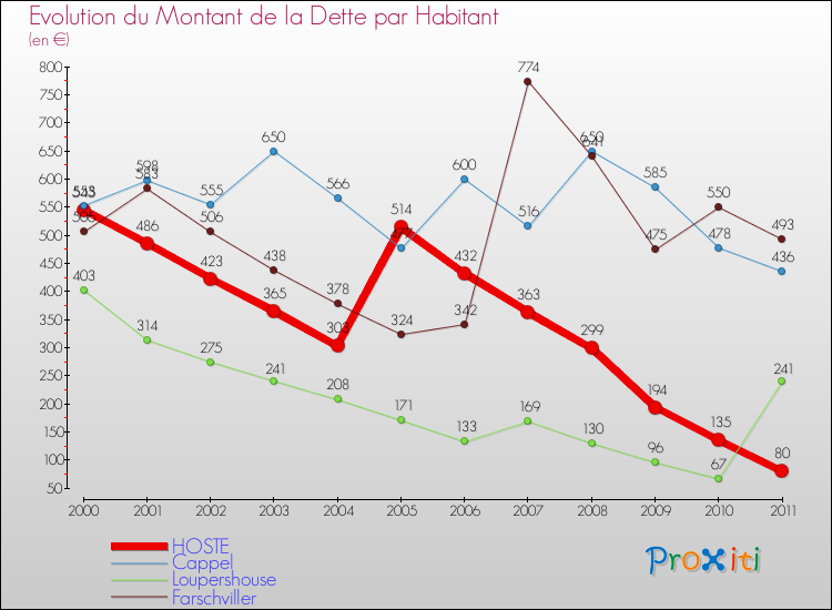 Evolution de la dette par habitant pour la commune de HOSTE et les communes proches Comparaison de la dette par habitant pour HOSTE et les communes voisines