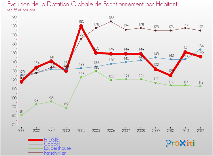 Evolution et montant de la dotation globale de fonctionnement par Habitant pour HOSTE et les communes proches Comparaison des dotations globales de fonctionnement par habitant pour HOSTE et les communes voisines