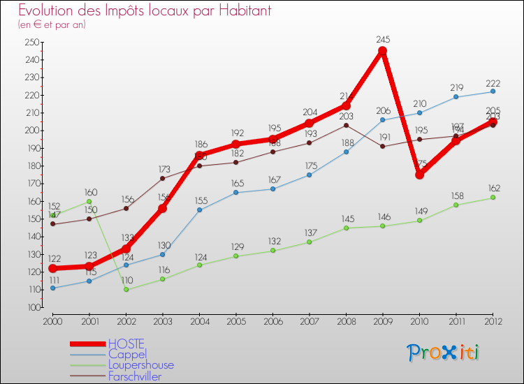 Evolution et montant des impôts locaux par Habitant pour HOSTE et les communes proches Comparaison des impôts locaux par habitant pour HOSTE et les communes voisines