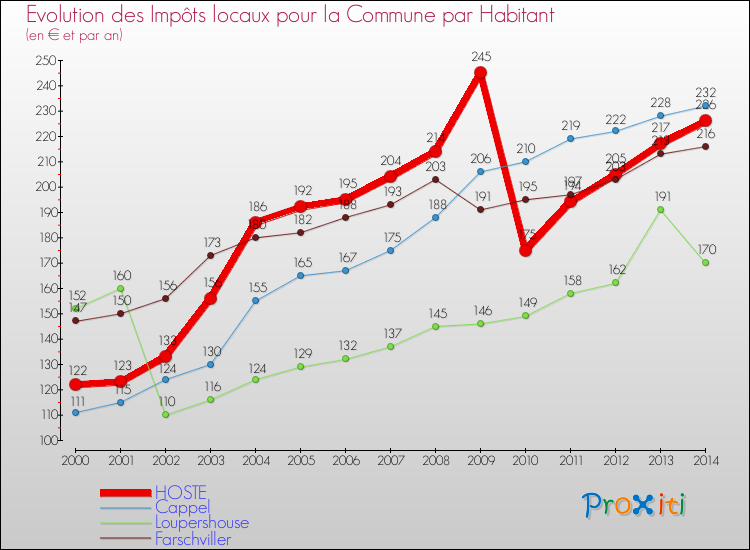 Evolution et montant des impôts locaux par Habitant pour HOSTE et les communes proches de 2000 à 2014 Comparaison des impôts locaux par habitant pour HOSTE et les communes voisines de 2000 à 2014