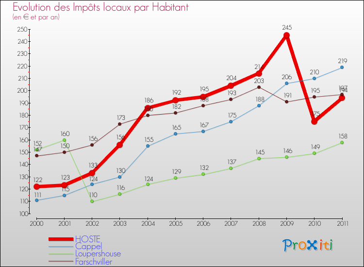 Evolution et montant des impôts locaux par Habitant pour HOSTE et les communes proches Comparaison des impôts locaux par habitant pour HOSTE et les communes voisines