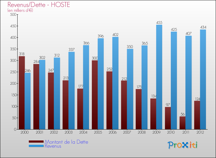 Evolution comparée de la dette et des revenus pour la commune de HOSTE de 2000 à 2012 Comparaison de la dette et des revenus pour HOSTE de 2000 à 2012