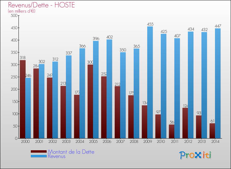 Evolution comparée de la dette et des revenus pour la commune de HOSTE de 2000 à 2014 Comparaison de la dette et des revenus pour HOSTE de 2000 à 2014