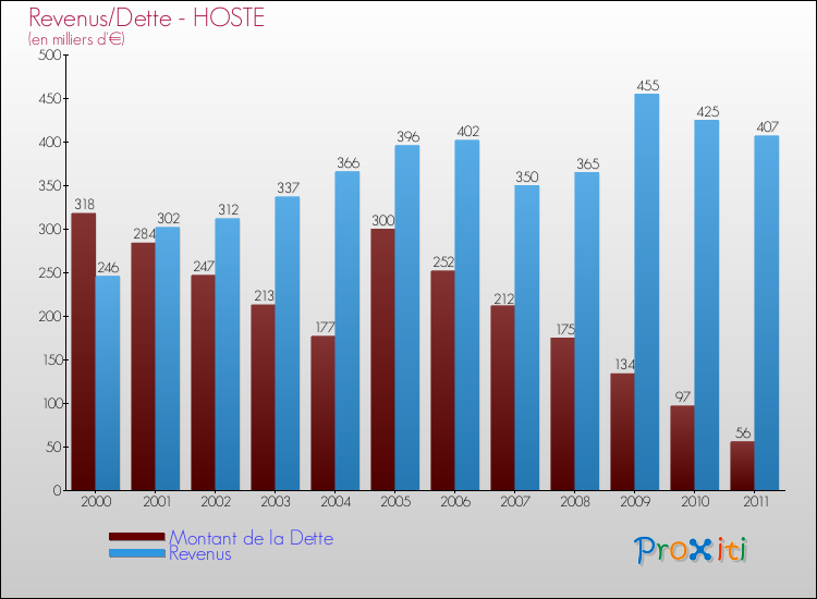 Evolution comparée de la dette et des revenus pour la commune de HOSTE de 2000 à 2011 Comparaison de la dette et des revenus pour HOSTE de 2000 à 2011