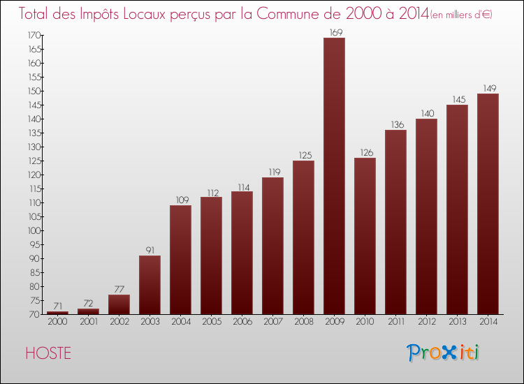 Evolution des Impôts Locaux pour la commune de HOSTE de 2000 à 2014 Evolution des Impôts Locaux pour HOSTE de 2000 à 2014
